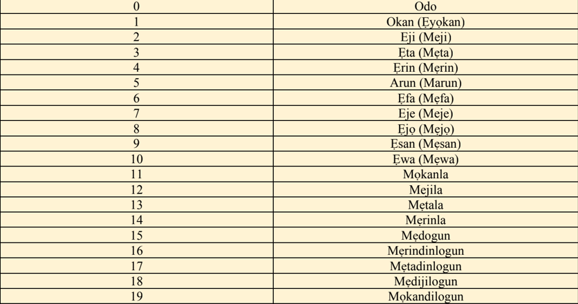 say-your-numbers-1-100-in-yoruba-welcome-to-yoruba-lessons